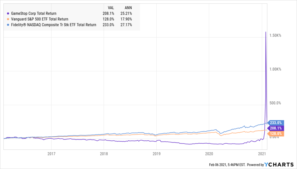 GameStop vs Stock Market Performance