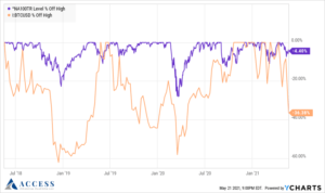 NASDAQ vs Bitcoin % Down From High Price