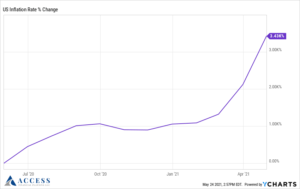 US Inflation Rate Chart