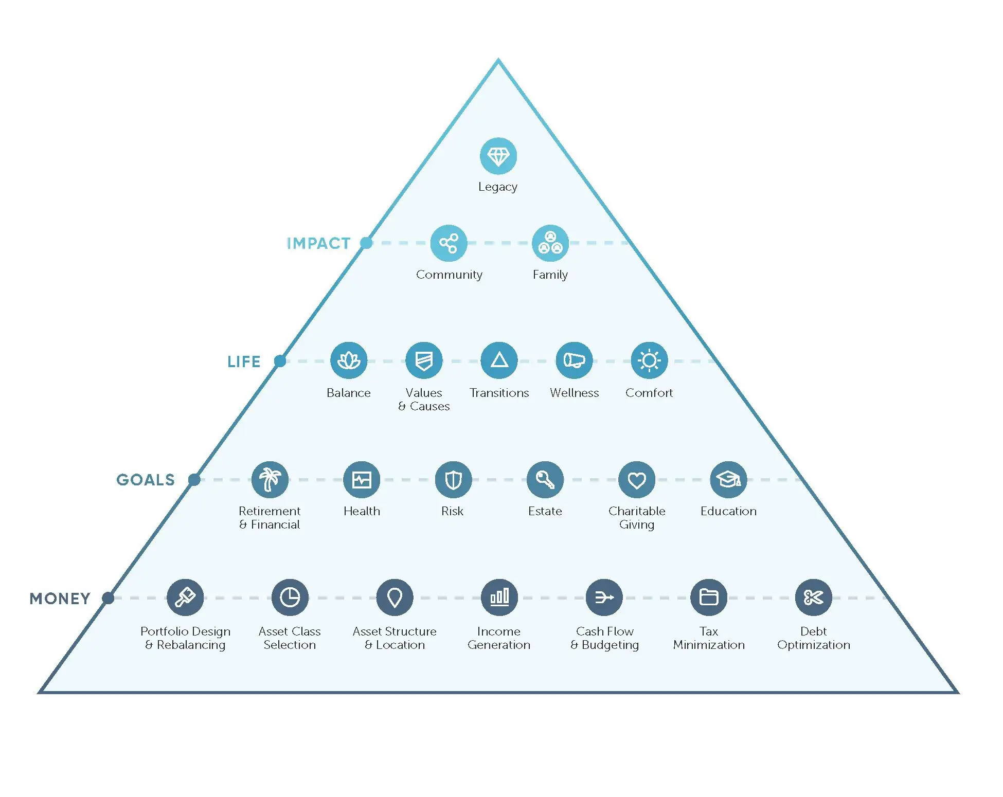 Pyramid of Wealth Management Topics
